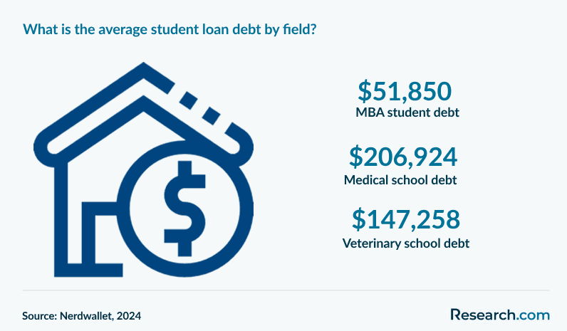 What is the average student loan debt by field?