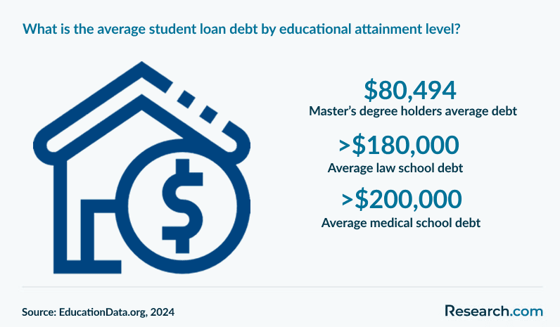 What is the average student loan debt by educational attainment level?