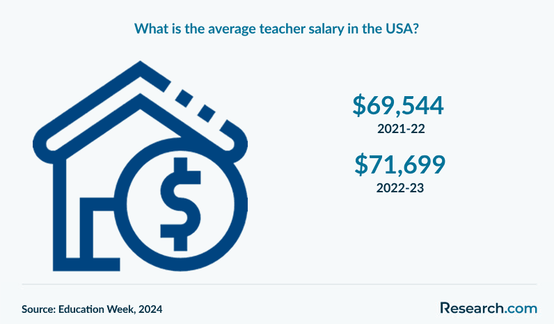 What is the average teacher salary in the USA?
