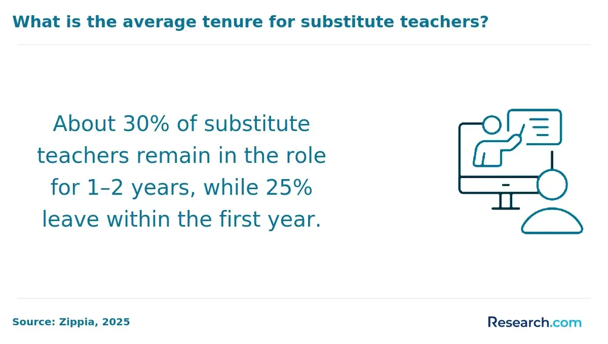 What is the average tenure for substitute teachers?