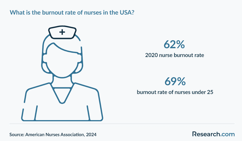What is the burnout rate of nurses in the USA?