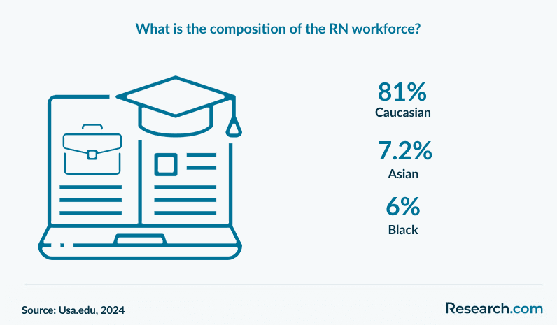 What is the composition of the RN workforce?