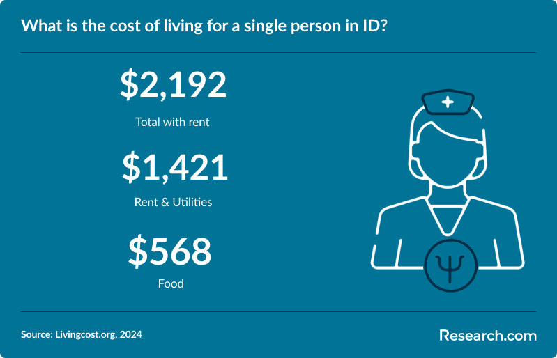 What is the cost of living for a single person in ID?