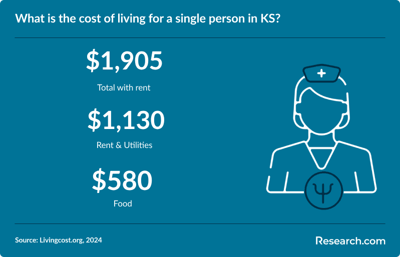 What is the cost of living for a single person in KS?