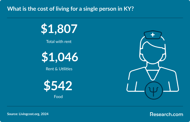 What is the cost of living for a single person in KY?