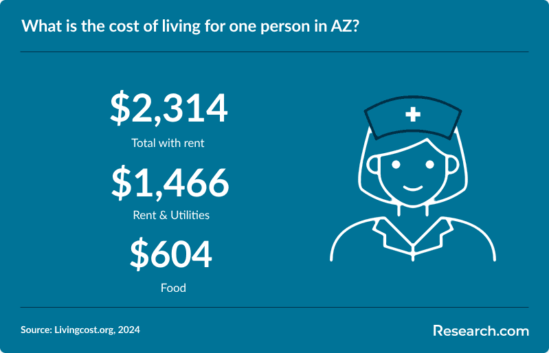 What is the cost of living for one person in AZ?