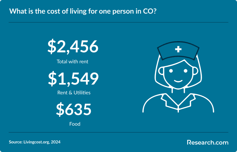 What is the cost of living for one person in CO?