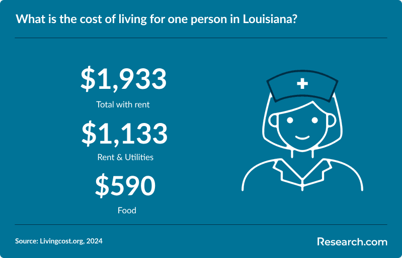 What is the cost of living for one person in Louisiana?