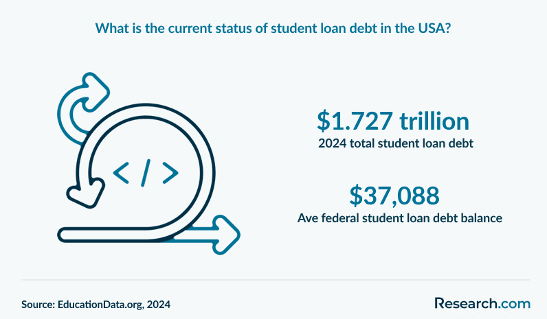 What is the current status of student loan debt in the USA?