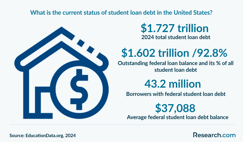 What is the current status of student loan debt in the United States?