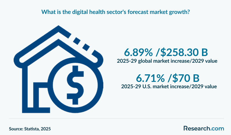 What is the digital health sector's forecast market growth?