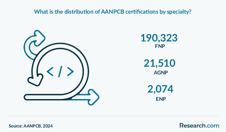 What is the distribution of AANPCB certifications by specialty?