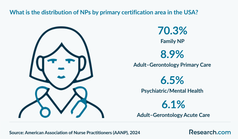 What is the distribution of NPs by primary certification area in the USA?