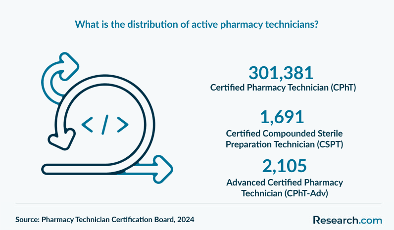 What is the distribution of active pharmacy technicians?