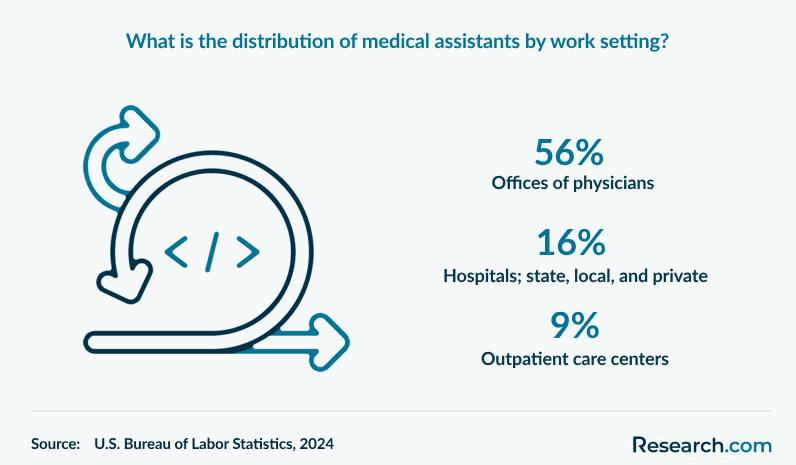 What is the distribution of medical assistants by work setting?