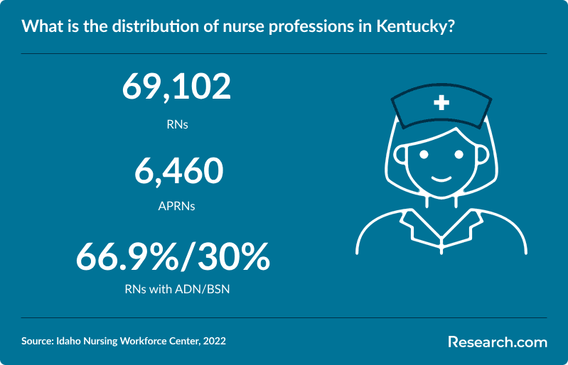 What is the distribution of nurse professions in Kentucky?