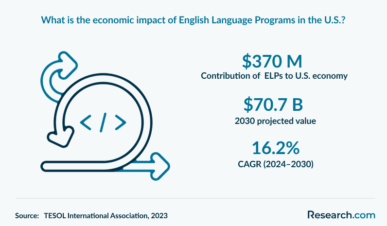 What is the economic impact of English Language Programs in the U.S.?