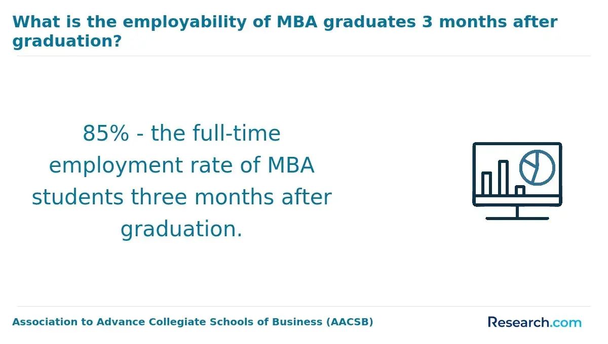 What is the employability of MBA graduates 3 months after graduation?