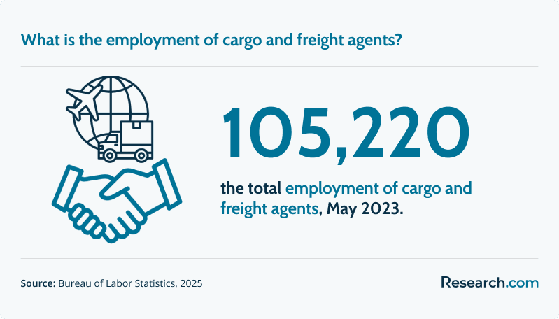 105,200 cargo and freight agents were employed as of May 2023.