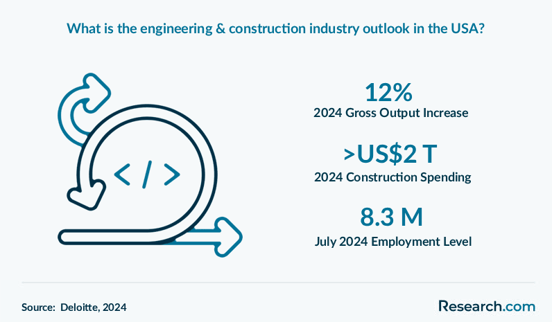 What is the engineering & construction industry outlook in the USA?