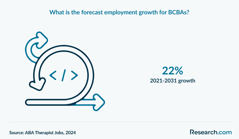 What is the forecast employment growth for BCBAs?