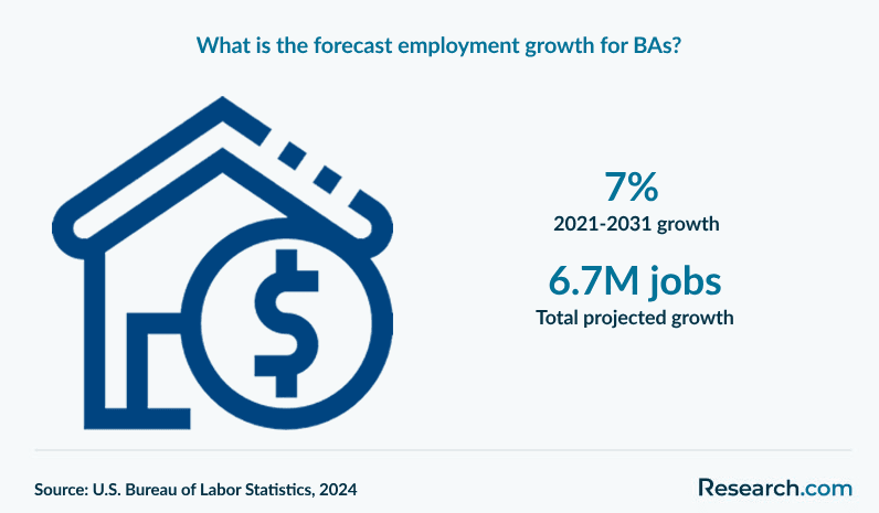 What is the forecast employment growth for BAs?