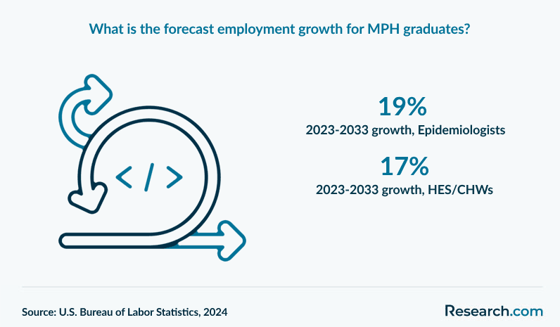 What is the forecast employment growth for MPH graduates?