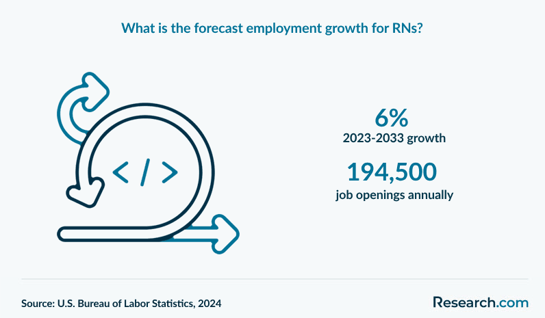 What is the forecast employment growth for RNs?
