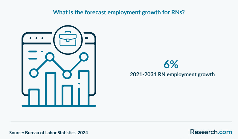 What is the forecast employment growth for RNs?