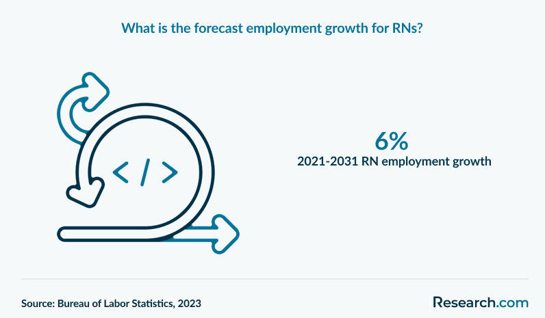 What is the forecast employment growth for RNs?