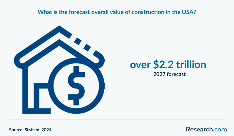 What is the forecast overall value of construction in the USA?