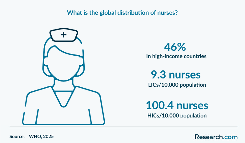 What is the global distribution of nurses?
