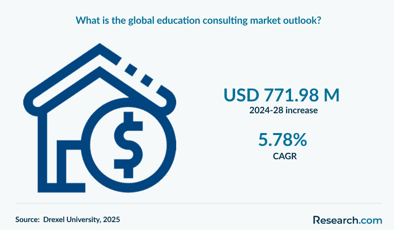 What is the global education consulting market outlook?