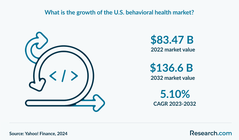 What is the growth of the U.S. behavioral health market?
