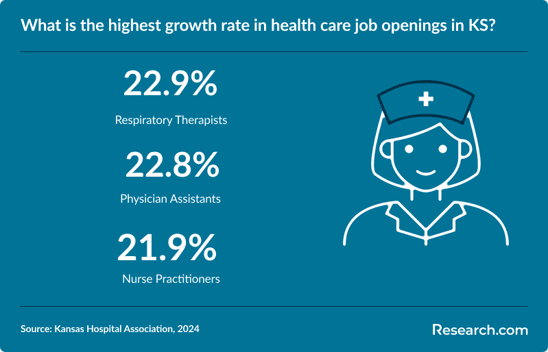 What is the highest growth rate in healthcare job openings in KS?