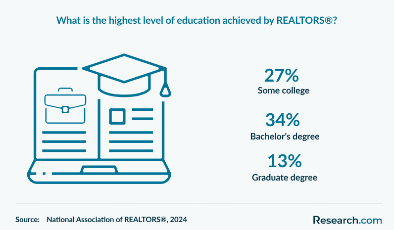 What is the highest level of education achieved by REALTORS®?