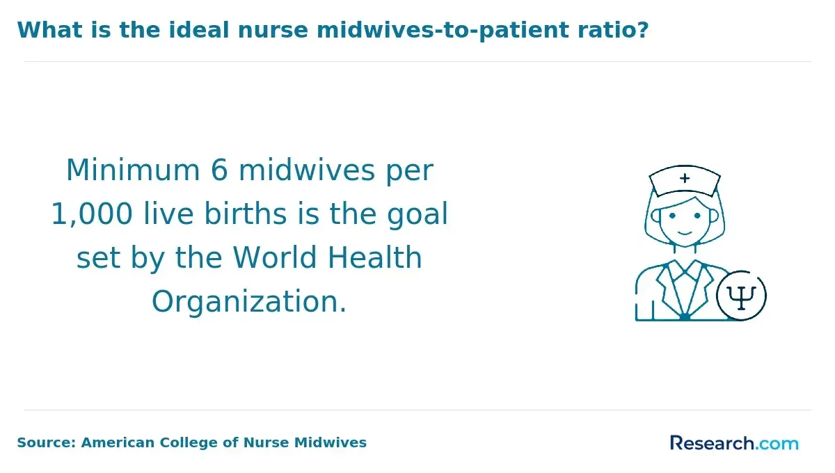 What is the ideal nurse midwives-to-patient ratio?