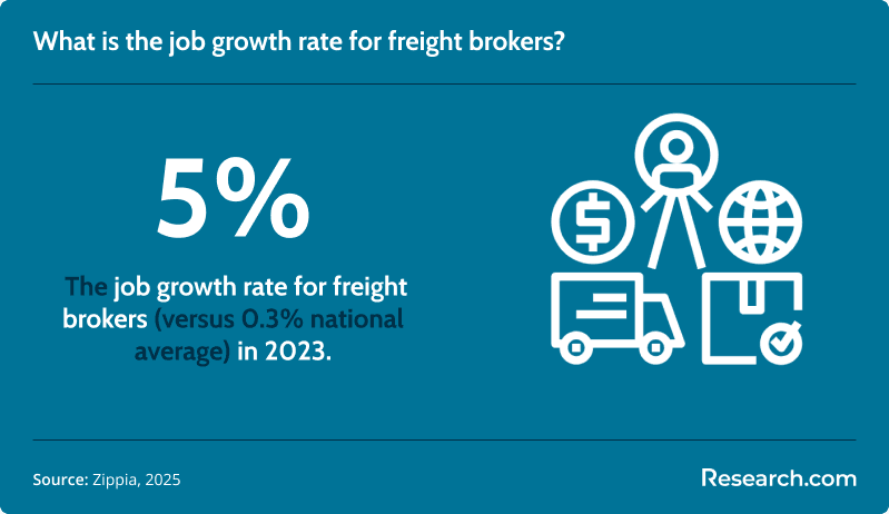 The job growth rate for freight brokers is 5%.