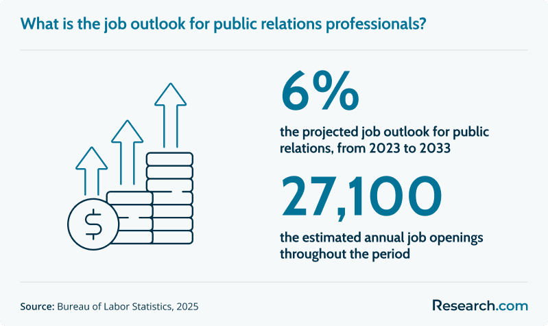 What is the job outlook for PR.png