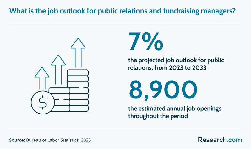 What is the job outlook for PR managers.png