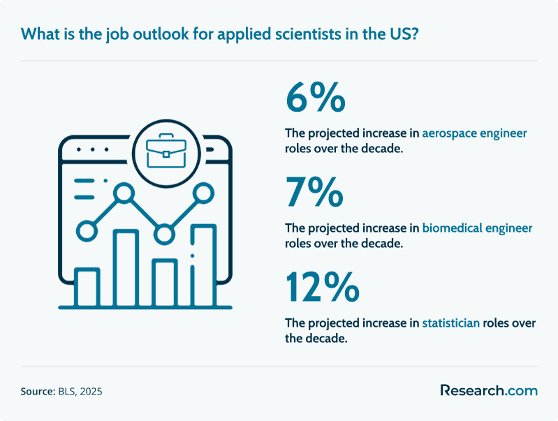What is the job outlook for applied scientists in the US?