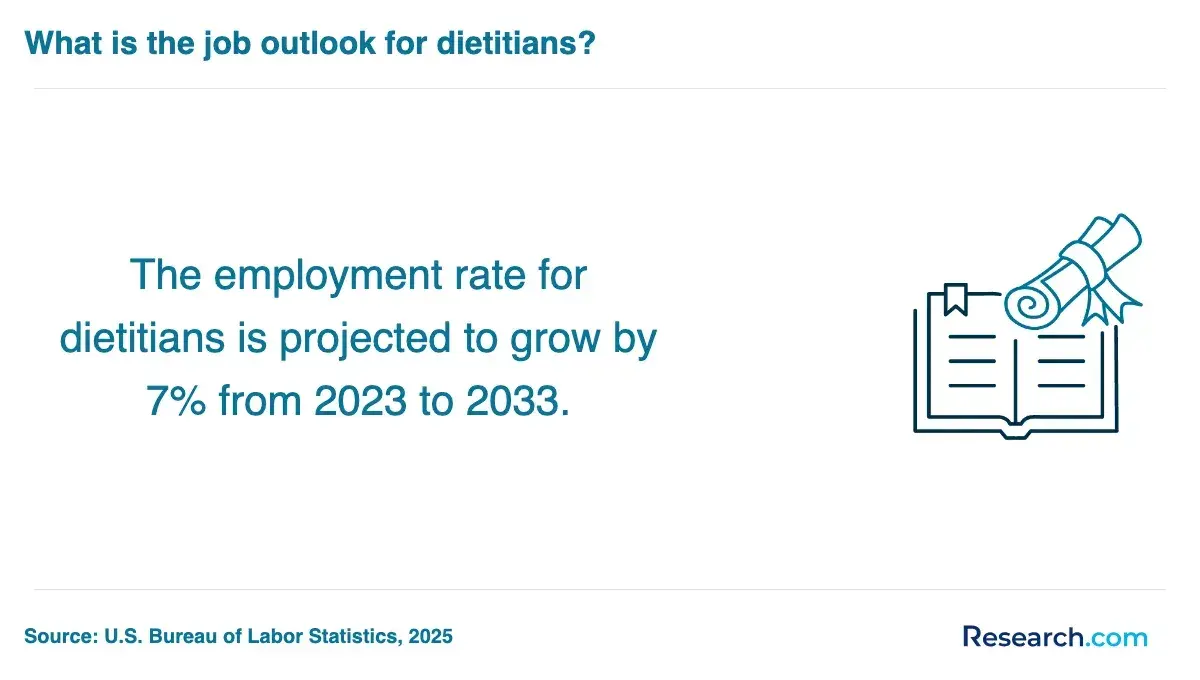 What is the job outlook for dietitians?