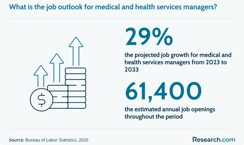 What is the job outlook for medical and health services managers_.png