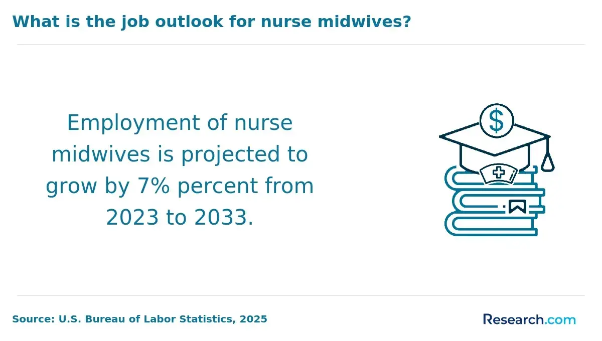 What is the job outlook for nurse midwives?
