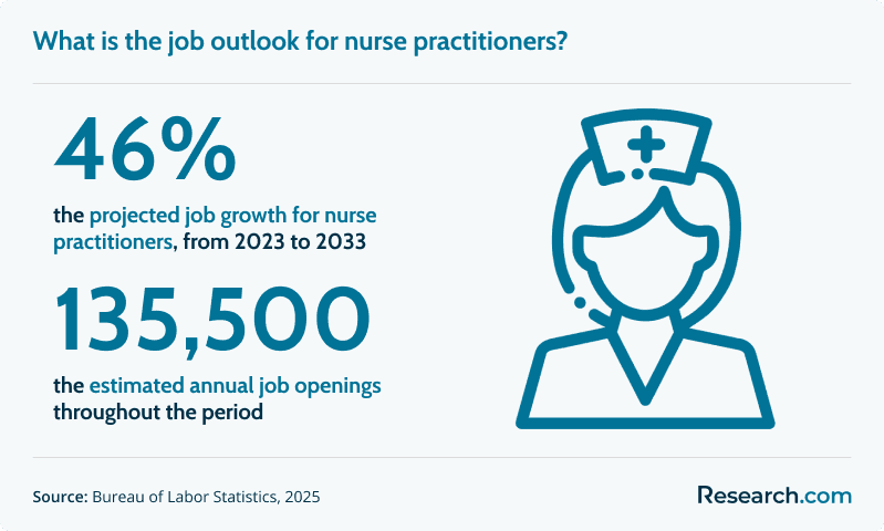 What is the job outlook for nurse practitioners?