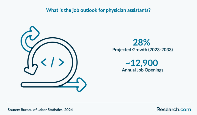 What is the job outlook for physician assistants?
