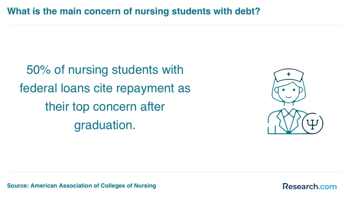 What is the main concern of nursing students with debt?