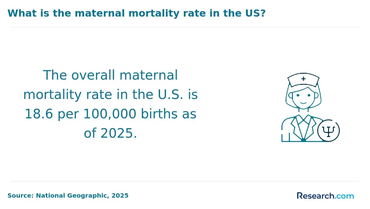 What is the maternal mortality rate in the US?