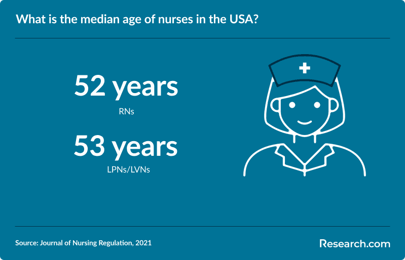 What is the median age of nurses in the USA?