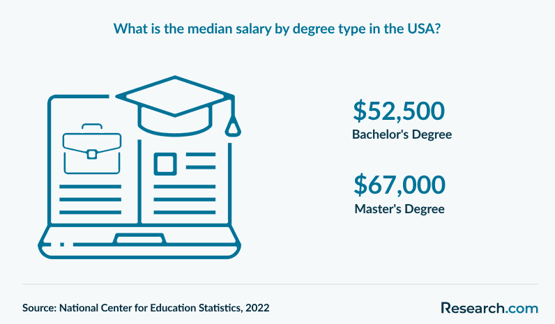 What is the median salary by degree type in the USA?